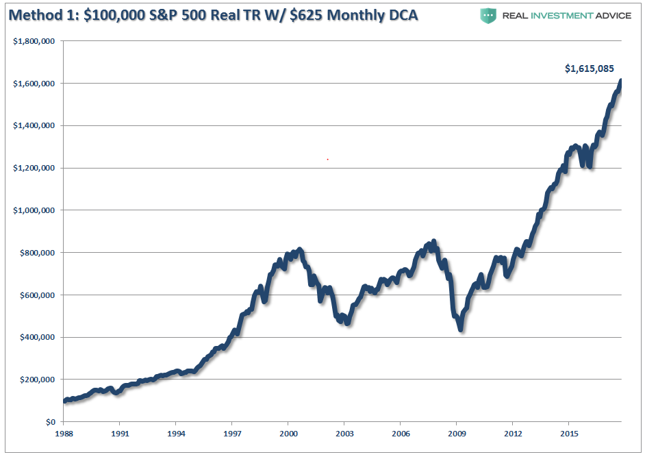 Method 1 100,000 S&P 500 Real TR W/ $625 Monthly DCA
