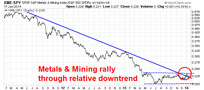 XME vs SPY Daily