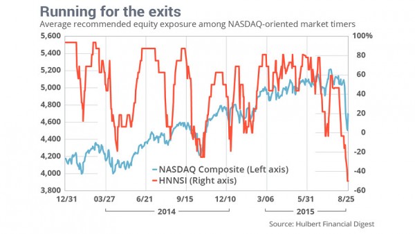 Market Timers' Sentiment 2014-2015