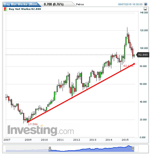 BMW Monthly Chart