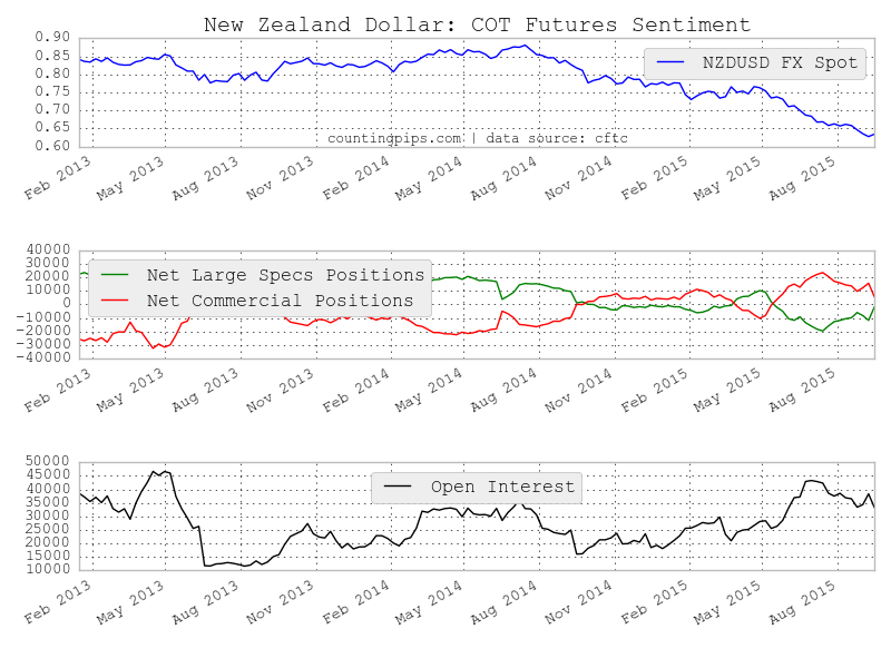 New Zealand Dollar COT