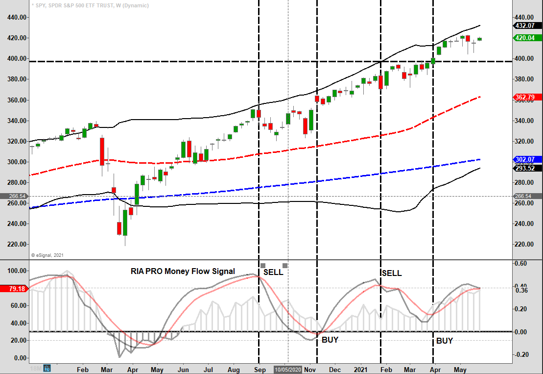 SPY Weekly Chart