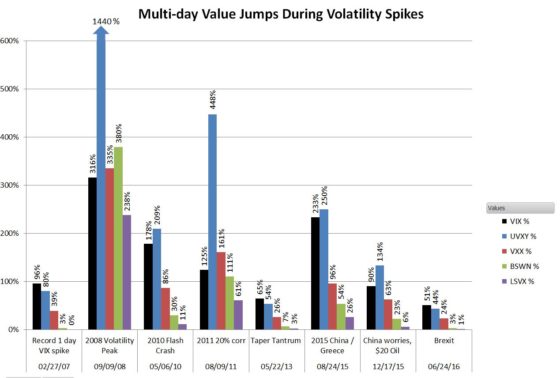 Multi-day Value Jumps