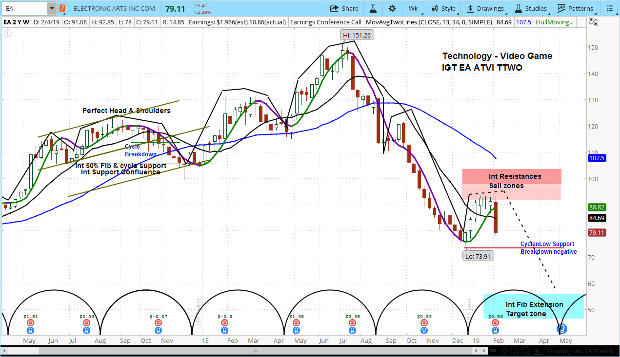 Weekly Electronic Arts