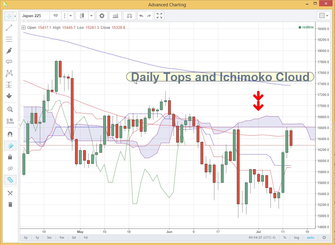 Nikkei Daily Chart