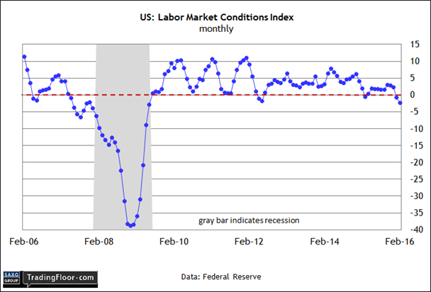 US: Labor Market Conditions Index Monthly