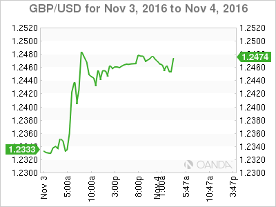 GBP/USD