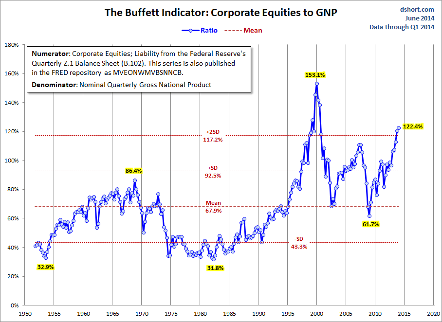 Buffett Indicator: Corporate Equities to GNP