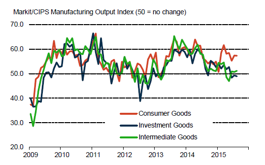 Markit/CIPS Manufacturing Output Index Chart
