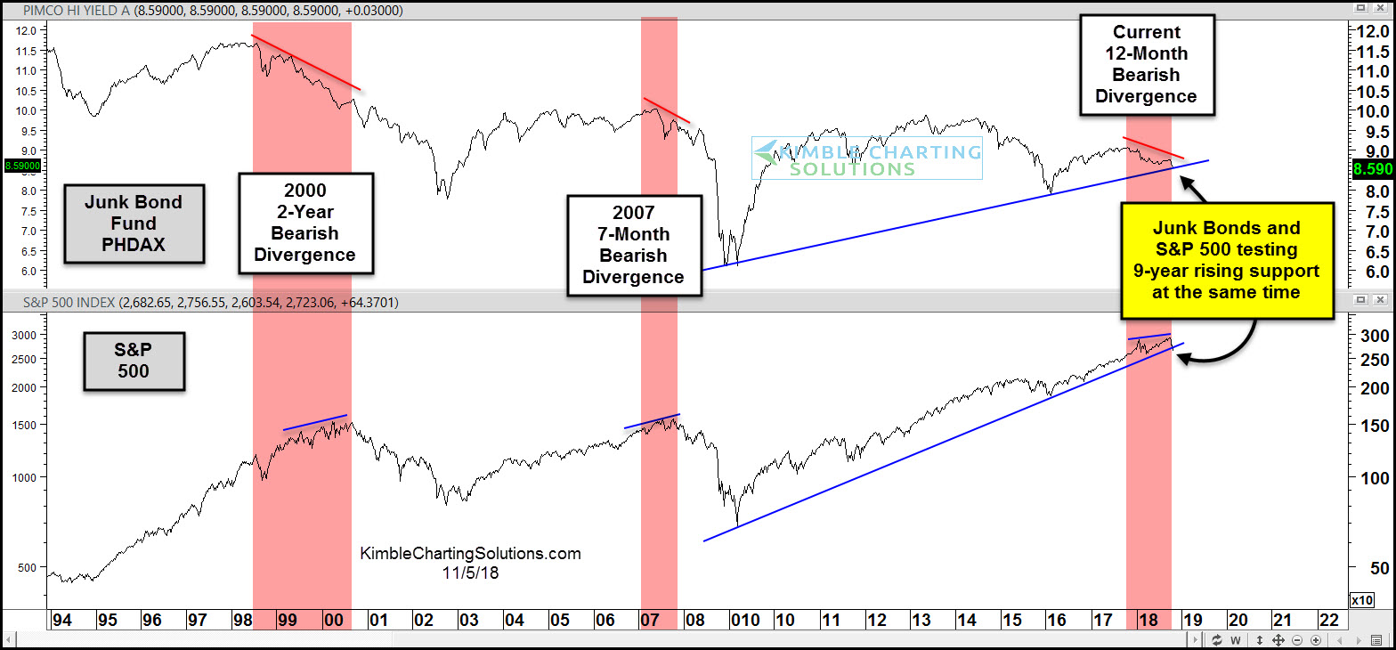 Junk Bonds