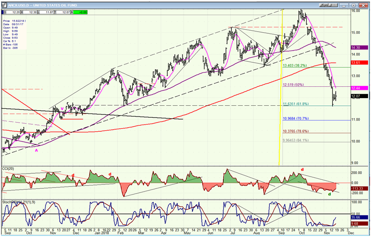 USO (United States Oil Fund)daily