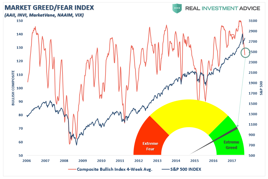 Market Greed/Fear Index