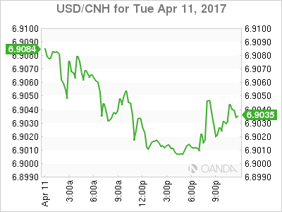 USD/CNH Daily Chart