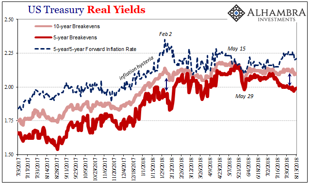 US Treasury Real Yields