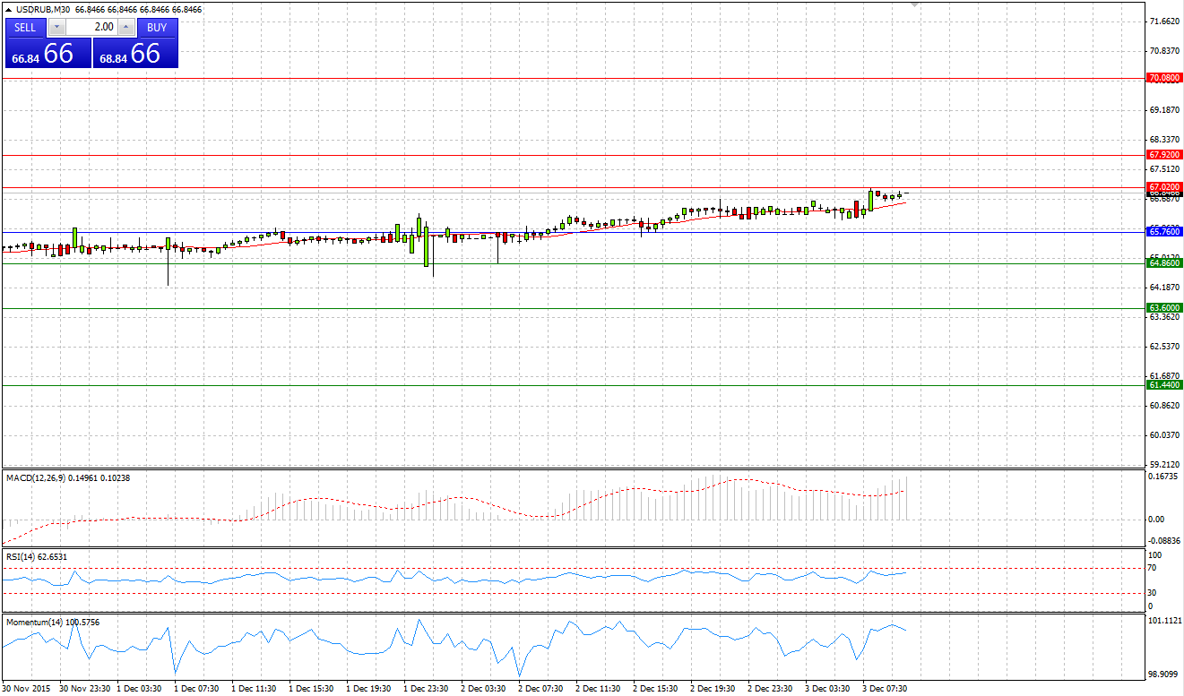 USD/RUB Chart