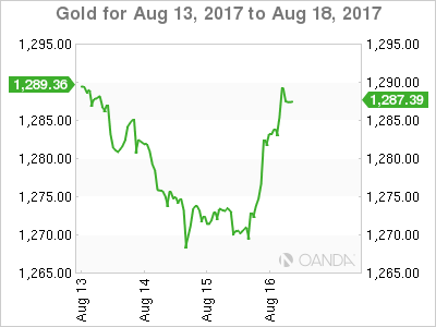 Gold Chart: August 13-18
