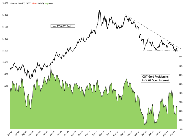 Gold Prices vs Gold COT