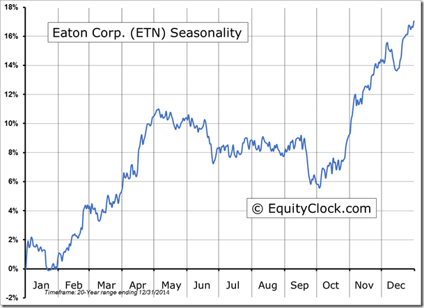 ETN Seasonality Chart