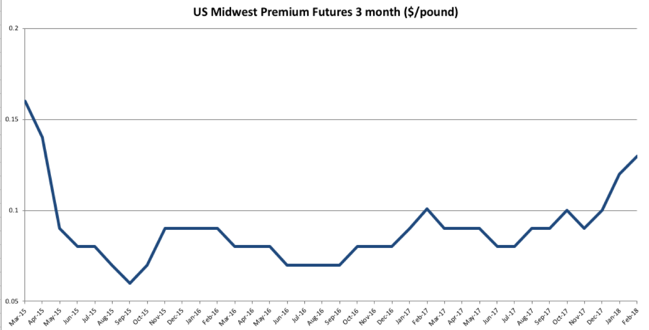 U.S. Midwest Premium Futures 3 Month Chart