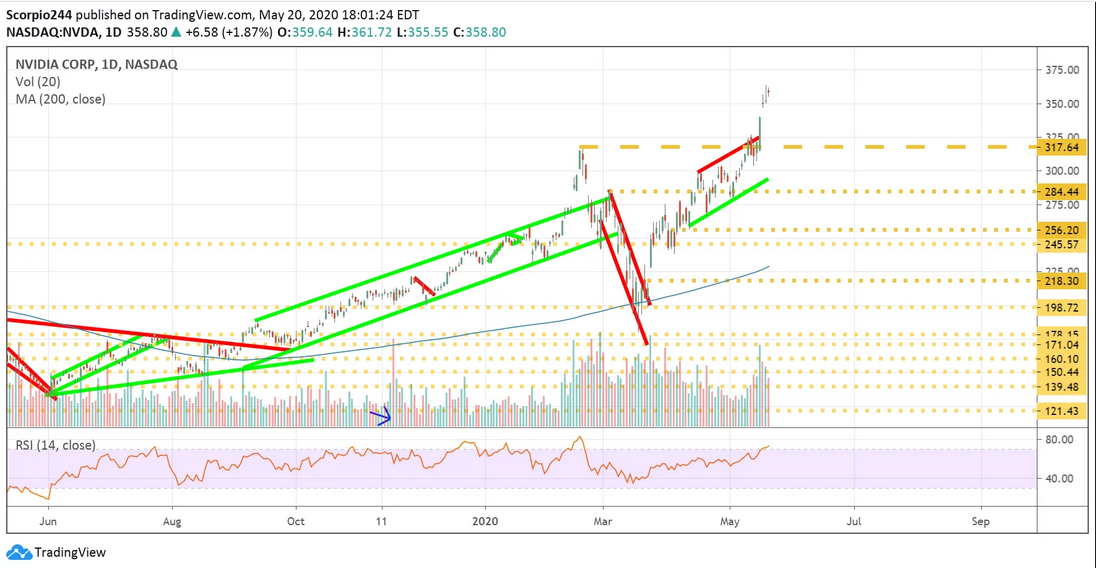 Nvidia Daily Chart