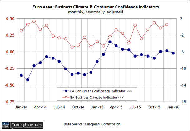 Euro Area Business Climate and Consumer Confidence Indicators