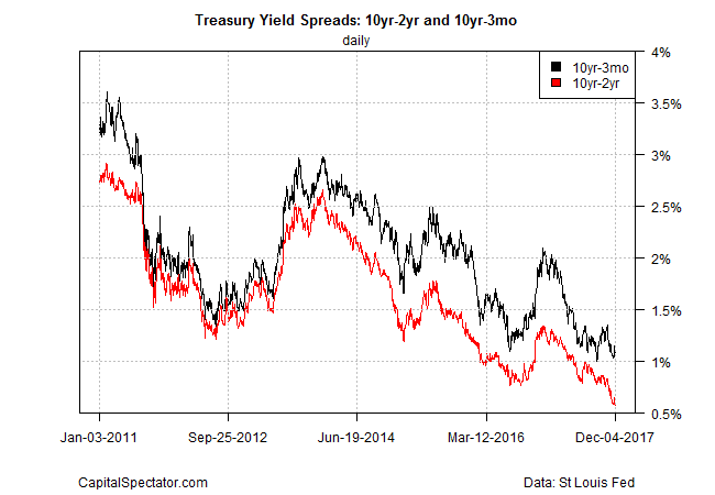 Treasury Yield Spreads Daily