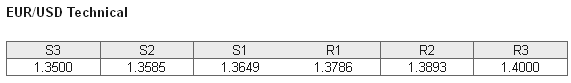 EURUSD Technical