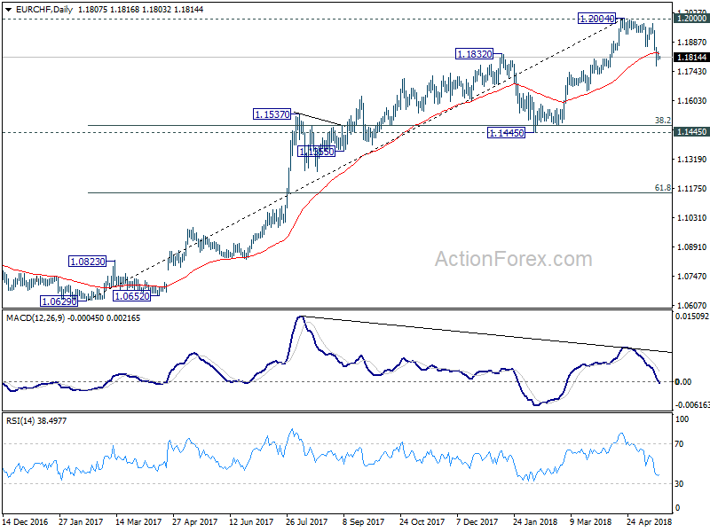 EUR/CHF Daily Chart