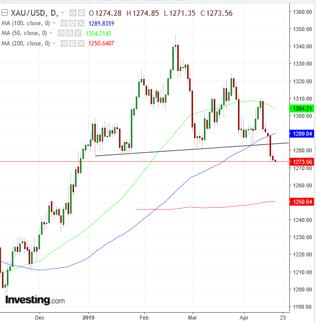 XAU Günlük Grafik - TradingView