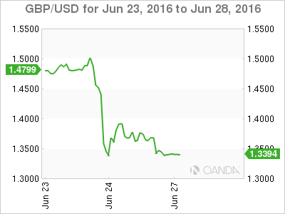 GBP/USD Jun 23 To June 28 2016