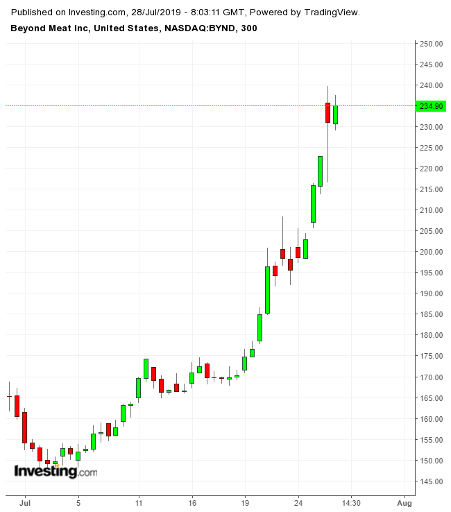 beyond meat stock today