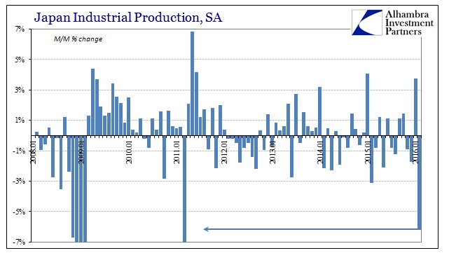 Japan Industrial Production, SA