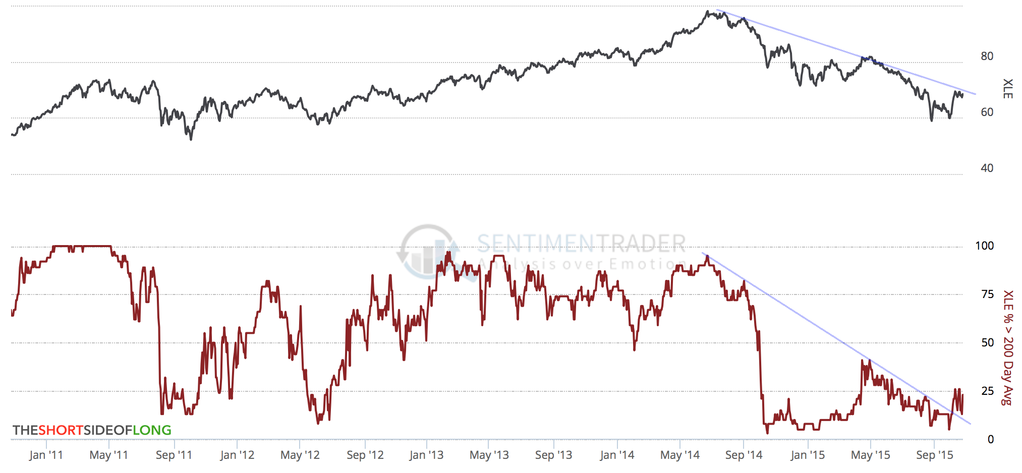 XLE vs XLE% >200DMA 2011-2015