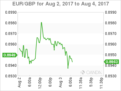 EUR/GBP Chart