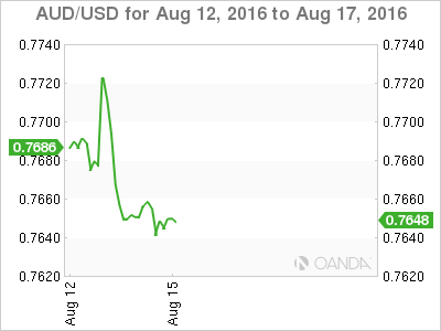 AUD/USD Chart