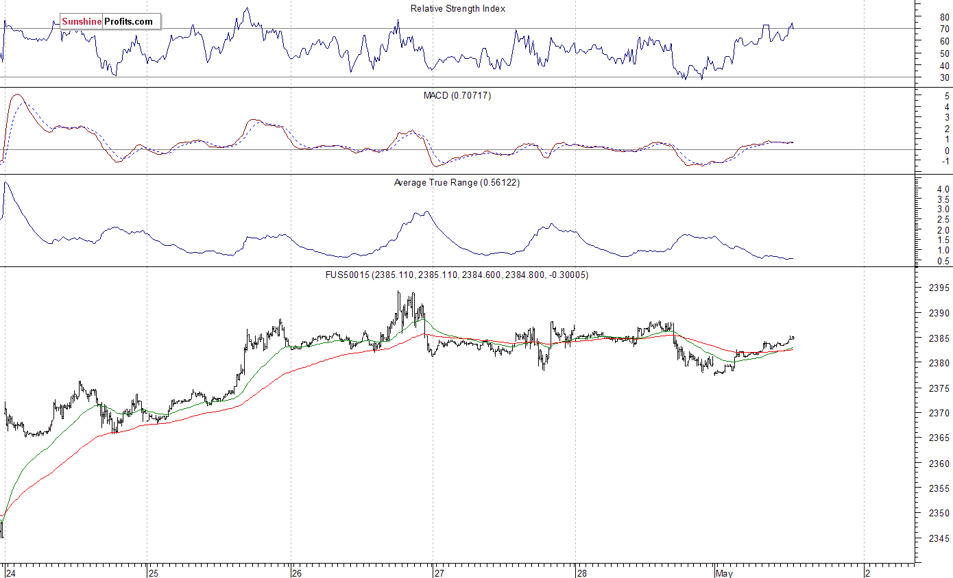 S&P 500Futures