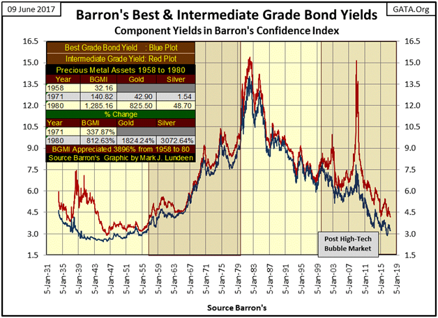 Barron's Best & Intermediate Grade Bond