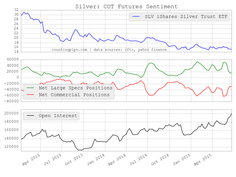 Silver COT Futures Sentiment