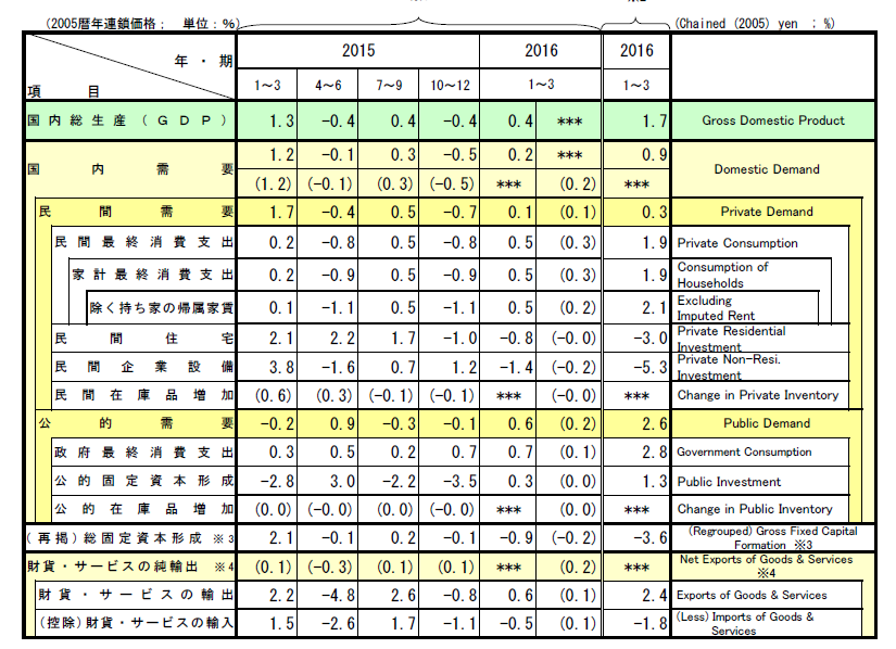 Japan Economic Indicators