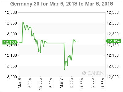 DAX Chart