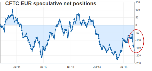 CFTC EUR Speculative Net Positions