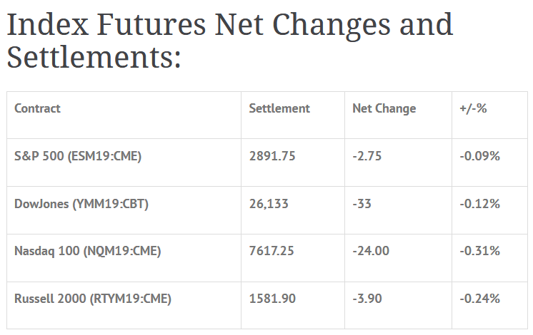 Index Futures Net Changes And Settlements