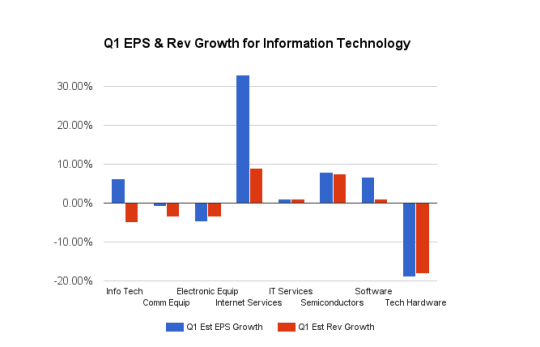 Information Technology: Earnings And Revenue Growth