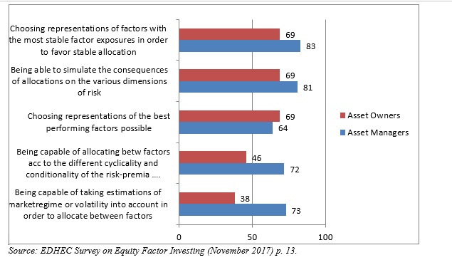 Asset Owners VS Dynamism Chart