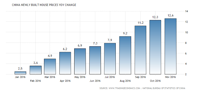 China Newly Built House Prices YoY Change
