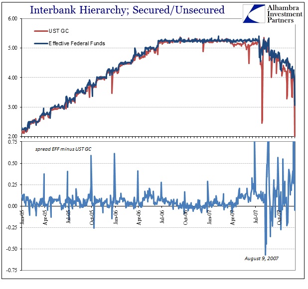 Interbank Hierarchy; Secured/Unsecured