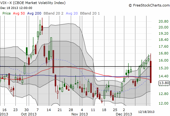 The VIX PLUNGES