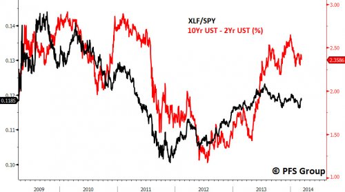 XLF/SPY