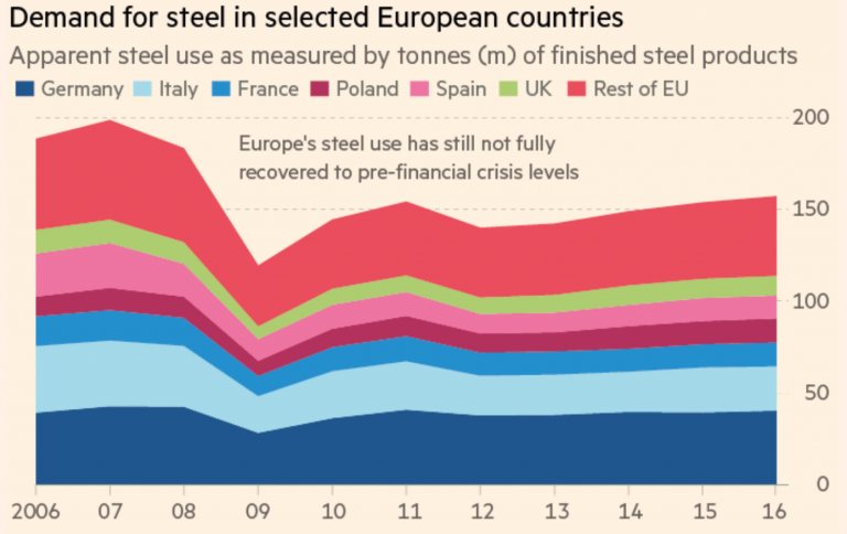 Demand For Steel In Semected European Countries