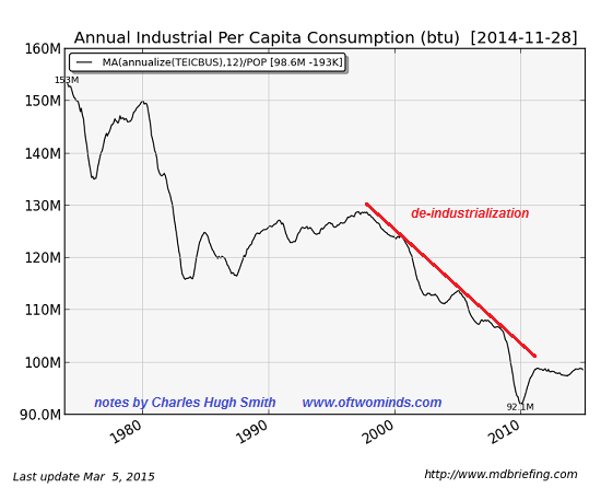 Annual Industrial Per Capita Consumption